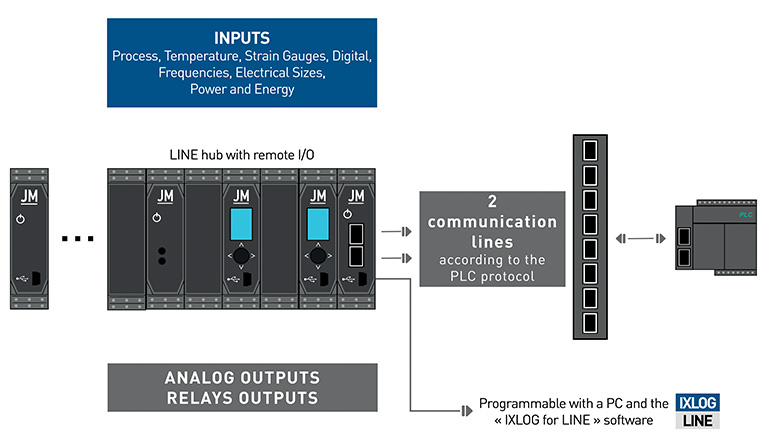 How our UNILINE concentrators work